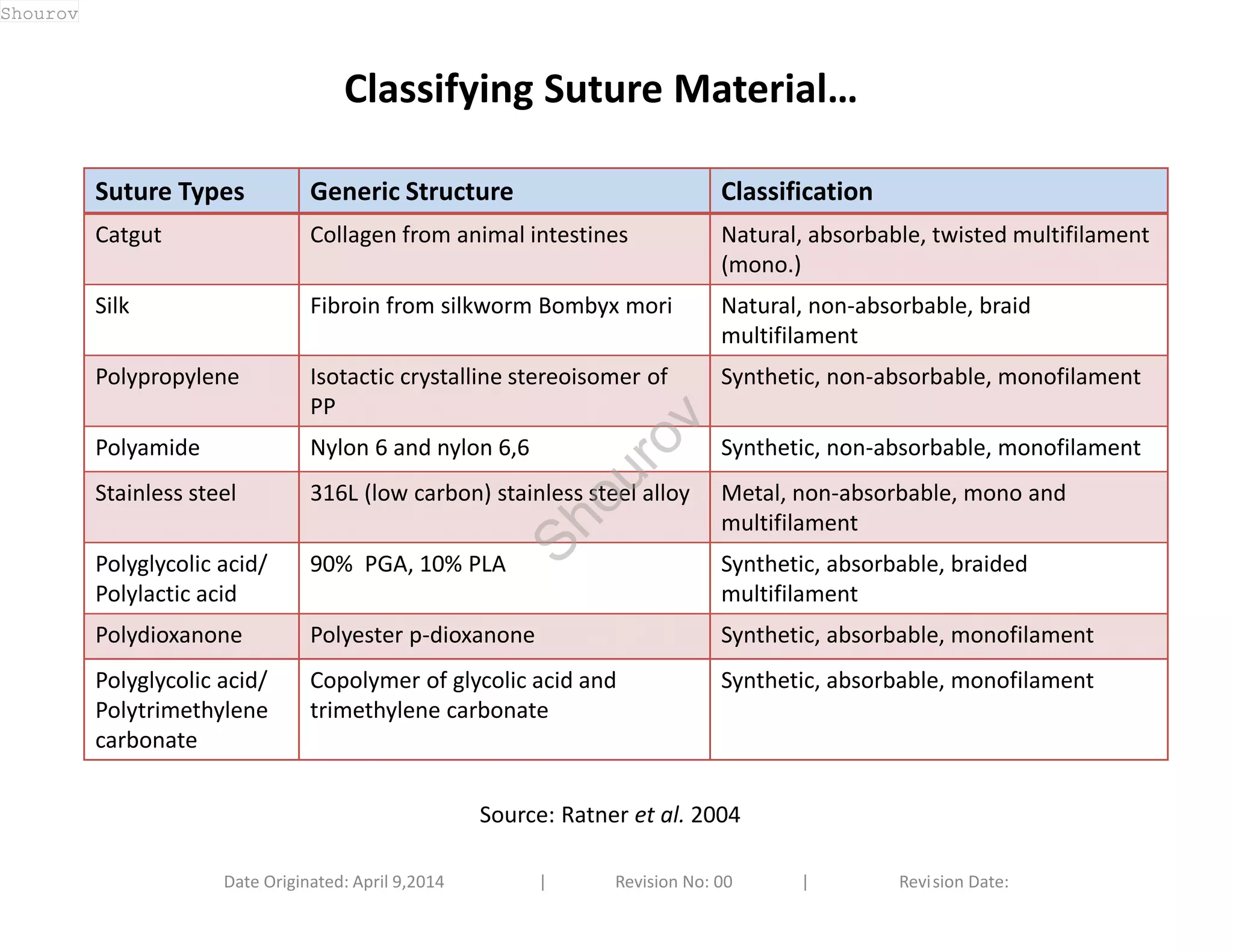 Classifying Suture Material… 
Suture Types Generic Structure Classification 
Catgut Collagen from animal intestines Natural, absorbable, twisted multifilament 
(mono.) 
Silk Fibroin from silkworm Bombyx mori Natural, non-absorbable, braid 
multifilament 
Polypropylene Isotactic crystalline stereoisomer of 
PP 
Synthetic, non-absorbable, monofilament 
Polyamide Nylon 6 and nylon 6,6 Synthetic, non-absorbable, monofilament 
Stainless steel 316L (low carbon) stainless steel alloy Metal, non-absorbable, mono and 
multifilament 
Polyglycolic acid/ 
Polylactic acid 
90% PGA, 10% PLA Synthetic, absorbable, braided 
multifilament 
Polydioxanone Polyester p-dioxanone Synthetic, absorbable, monofilament 
Polyglycolic acid/ 
Copolymer of glycolic acid and 
Synthetic, absorbable, monofilament 
Polytrimethylene 
trimethylene carbonate 
carbonate 
Source: Ratner et al. 2004 
Date Originated: April 9,2014 | Revision No: 00 | Revision Date: 
Shourov 
Shourov 
 