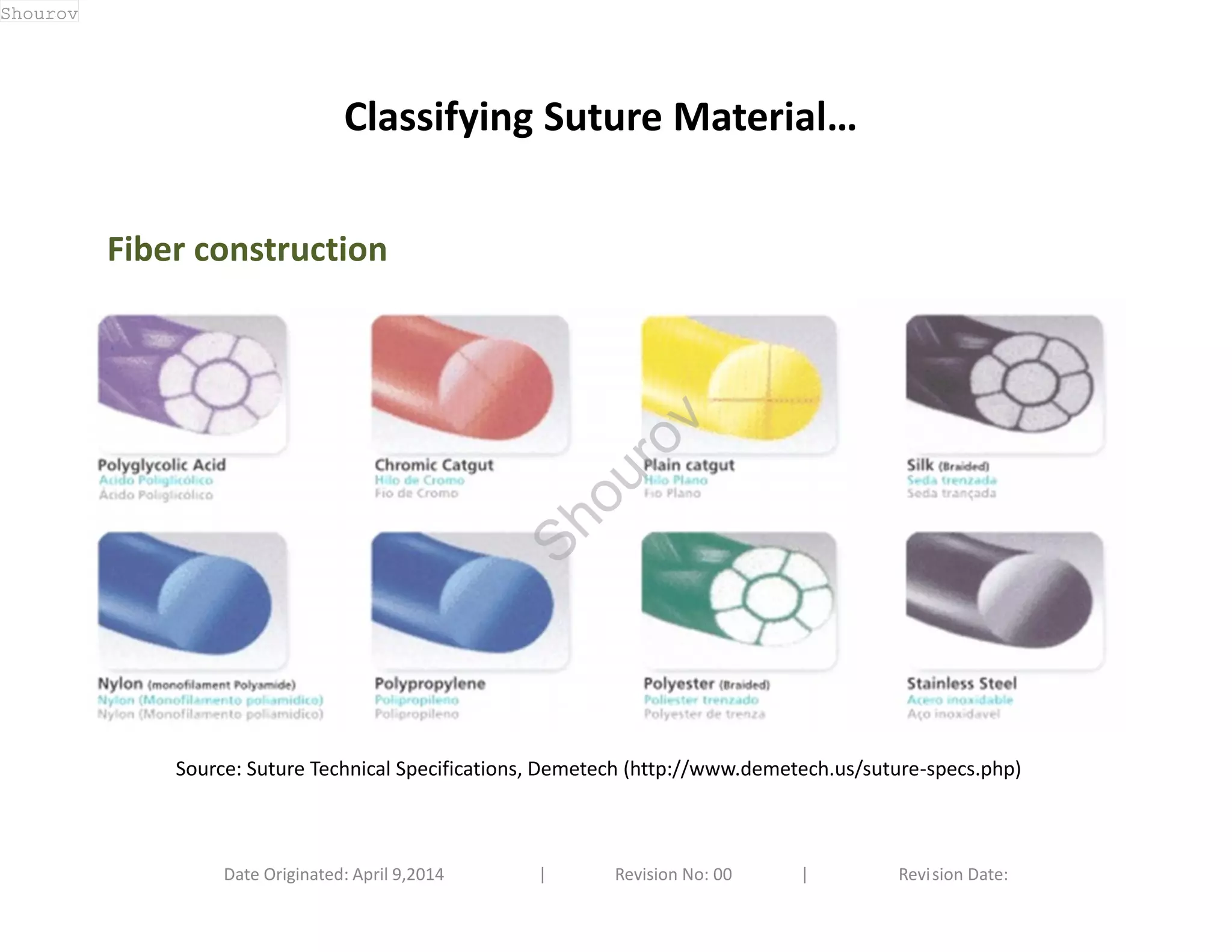 Classifying Suture Material… 
Fiber construction 
Source: Suture Technical Specifications, Demetech (http://www.demetech.us/suture-specs.php) 
Date Originated: April 9,2014 | Revision No: 00 | Revision Date: 
Shourov 
Shourov 
 