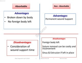 Advantages 
• Broken down by body 
• No foreign body left 
Disadvantages 
• Consideration of 
wound support time 
NNoonn -- AAbbssoorrbbaabbllee 
Advantages 
Permanent wound Support 
Disadvantages 
Foreign body left 
Suture removal can be costly and 
inconvenient 
Sinus & Extrusion if left in place 
AAbbssoorrbbaabbllee 
Date Originated: April 9,2014 | Revision No: 00 | Revision Date: 
Shourov 
Shourov 
 