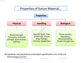 Properties of Suture Material… 
Properties 
Physical 
Tensile Strength, 
Dimension, Knot-pull 
strength, Knot security, 
Stiffness 
Handling 
Knot-tie down, First 
throw hold, Tissue 
drag, Package 
memory, Suppleness 
Biological 
Tissue reaction, 
Absorption, 
Biocompatibility, 
Tensile strength loss 
All standards, test procedures and product specifications are set by U.S. 
Pharmacopeia (U.S.P.) 
Date Originated: April 9,2014 | Revision No: 00 | Revision Date: 
Shourov 
Shourov 
 