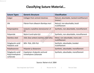Classifying Suture Material… 
Suture Types Generic Structure Classification 
Catgut Collagen from animal intestines Natural, absorbable, twisted multifilament 
(mono.) 
Silk Fibroin from silkworm Bombyx mori Natural, non-absorbable, braid 
multifilament 
Polypropylene Isotactic crystalline stereoisomer of 
PP 
Synthetic, non-absorbable, monofilament 
Polyamide Nylon 6 and nylon 6,6 Synthetic, non-absorbable, monofilament 
Stainless steel 316L (low carbon) stainless steel alloy Metal, non-absorbable, mono and 
multifilament 
Polyglycolic acid/ 
Polylactic acid 
90% PGA, 10% PLA Synthetic, absorbable, braided 
multifilament 
Polydioxanone Polyester p-dioxanone Synthetic, absorbable, monofilament 
Polyglycolic acid/ 
Copolymer of glycolic acid and 
Synthetic, absorbable, monofilament 
Polytrimethylene 
trimethylene carbonate 
carbonate 
Source: Ratner et al. 2004 
Date Originated: April 9,2014 | Revision No: 00 | Revision Date: 
Shourov 
Shourov 
 