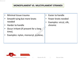 MONOFILAMENT VS. MULTIFILAMENT STRANDS 
• Minimal tissue trauma 
• Smooth tying but more knots 
needed 
• Harder to handle 
• Occur irritant (if present for a long 
time). 
• Examples: nylon, monocryl, prolene, 
• Easier to handle 
• Fewer knots needed 
• Examples: vicryl, silk, 
chromic 
Date Originated: April 9,2014 | Revision No: 00 | Revision Date: 
Shourov 
Shourov 
 
