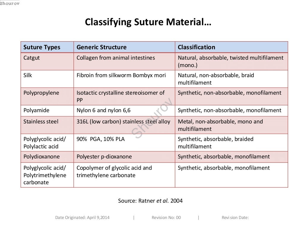 Surgical suture basics