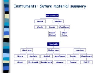 Instruments: Suture material summary
M
ersilk
Natural
Nurolon
Ethibond
Braided
Ethilon
Prolene
M
onofilament
Synthetic
Non-absorbable
Catgut
Natural
Vicryl rapide
Synthetic
Short term
Braided vicryl
Braided
Monocryl
Monofilament
Medium term
Panacryl
Braided
PDS II
Monofilament
Long term
Absorbable
 