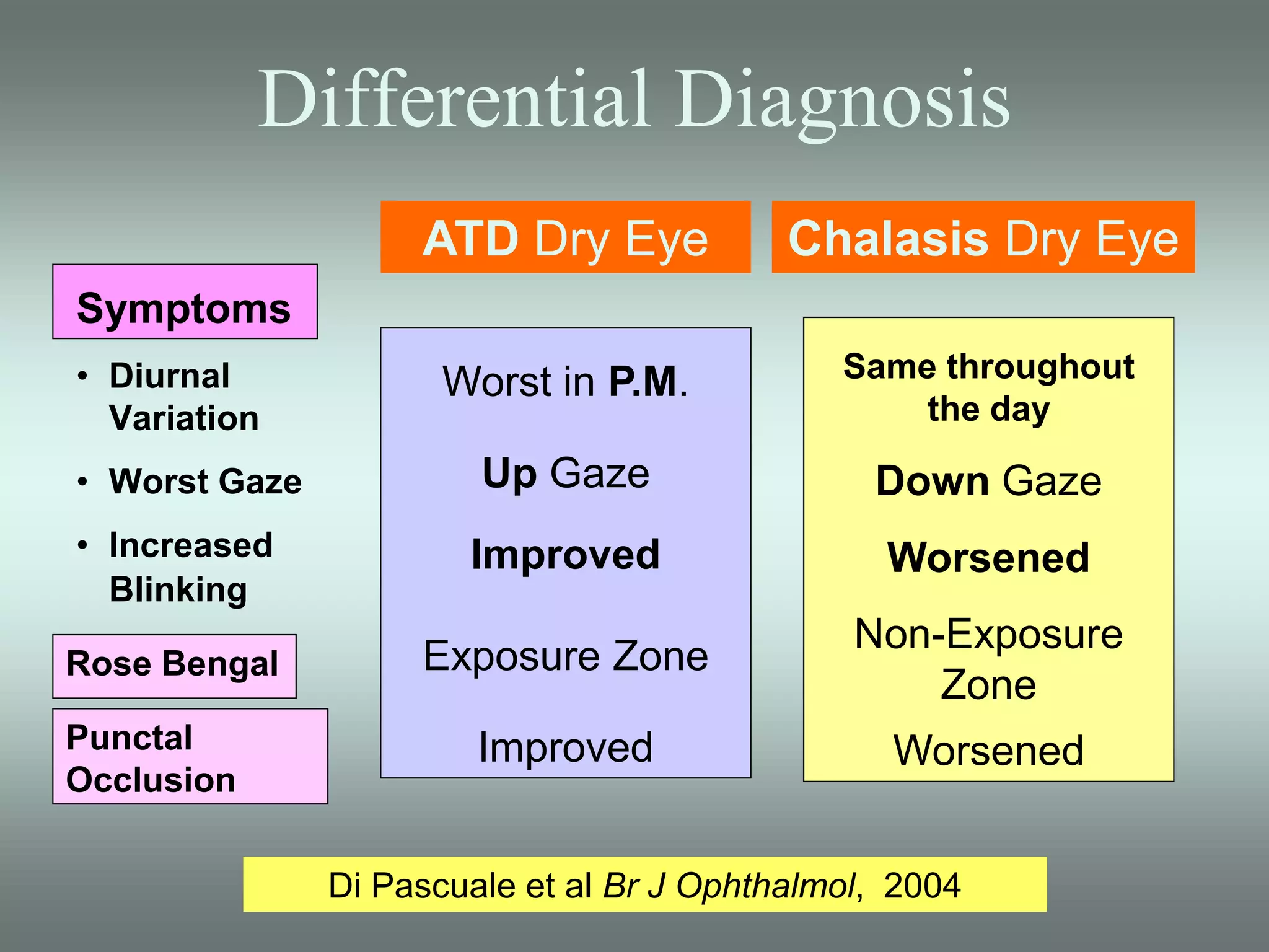 Differential Diagnosis
Symptoms
• Diurnal
Variation
• Worst Gaze
• Increased
Blinking
ATD Dry Eye
Worst in P.M.
Up Gaze
Improved
Exposure Zone
Improved
Chalasis Dry Eye
Same throughout
the day
Down Gaze
Worsened
Non-Exposure
Zone
Worsened
Di Pascuale et al Br J Ophthalmol, 2004
Rose Bengal
Punctal
Occlusion
 