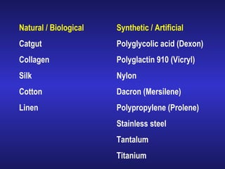 Natural / Biological 
Catgut 
Collagen 
Silk 
Cotton 
Linen 
Synthetic / Artificial 
Polyglycolic acid (Dexon) 
Polyglactin 910 (Vicryl) 
Nylon 
Dacron (Mersilene) 
Polypropylene (Prolene) 
Stainless steel 
Tantalum 
Titanium 
 