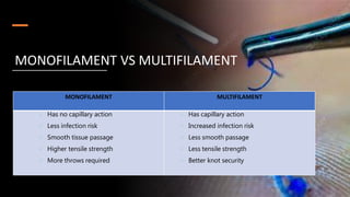 MONOFILAMENT VS MULTIFILAMENT
MONOFILAMENT MULTIFILAMENT
 Has no capillary action
 Less infection risk
 Smooth tissue passage
 Higher tensile strength
 More throws required
 Has capillary action
 Increased infection risk
 Less smooth passage
 Less tensile strength
 Better knot security
 
