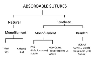 Natural
Plain
Gut
Chromic
Gut
Monofilament
Synthetic
ABSORBABLE SUTURES
PDS
(Polydioxanone)
Suture
Monofilament Braided
MONOCRYL
(poliglecaprone 25)
Suture
VICRYL/
COATED VICRYL
(polyglactin 910)
Suture
 