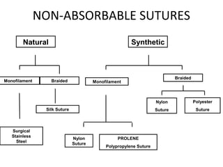 Natural
BraidedMonofilament
Surgical
Stainless
Steel
Silk Suture
Synthetic
Polyester
Suture
Braided
Monofilament
Nylon
Suture
PROLENE
Polypropylene Suture
Nylon
Suture
NON-ABSORBABLE SUTURES
 