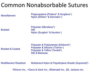 Common Nonabsorbable Sutures
Monofilament
Polypropylene (Prolene* & Surgilene+
)
Nylon (Ethilon* & Dermalon+
)
Braided
Polyester (Mersilene*)
Silk
Nylon (Surgilon* & Nurolon+
)
Braided & Coated
Polyester & Polybuterate (Ethibond*)
Polyester & Silicone (Tichron+
)
Polyester & Teflon (Tevdek#
)
Silk & Beeswax
Multifilament Sheathed Multistrand Nylon & Polyethylene Sheath (Supramid$
)
*Ethicon Inc., +Davis & Geck Inc., #Deknatel Inc., $S. Jackson Inc.
 