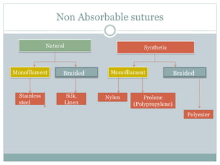Non Absorbable sutures
Natural Synthetic
Monofilament Braided Monofilament Braided
Stainless
steel
Silk,
Linen
Nylon Prolone
(Polypropylene)
Polyester
 
