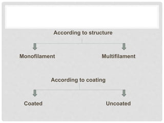 According to structure
Monofilament Multifilament
According to coating
Coated Uncoated
 