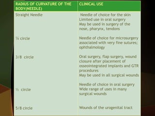 RADIUS OF CURVATURE OF THE
BODY(NEEDLE)
CLINICAL USE
Straight Needle
¼ circle
3/8 circle
½ circle
5/8 circle
Needle of choice for the skin
Limited use in oral surgery
May be used in surgery of the
nose, pharynx, tendons
Needle of choice for microsurgery
associated with very fine sutures;
ophthalmology
Oral surgery, flap surgery, wound
closure after placement of
osseointegrated implants and GTR
procedures
May be used in all surgical wounds
Needle of choice in oral surgery
Wide range of uses in many
surgical wounds
Wounds of the urogenital tract
 
