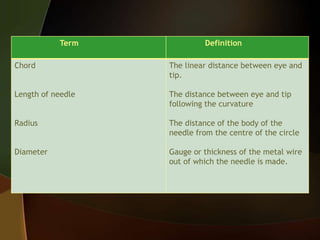 Term Definition
Chord
Length of needle
Radius
Diameter
The linear distance between eye and
tip.
The distance between eye and tip
following the curvature
The distance of the body of the
needle from the centre of the circle
Gauge or thickness of the metal wire
out of which the needle is made.
 