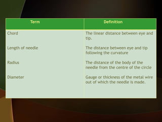 Term Definition
Chord
Length of needle
Radius
Diameter
The linear distance between eye and
tip.
The distance between eye and tip
following the curvature
The distance of the body of the
needle from the centre of the circle
Gauge or thickness of the metal wire
out of which the needle is made.
 