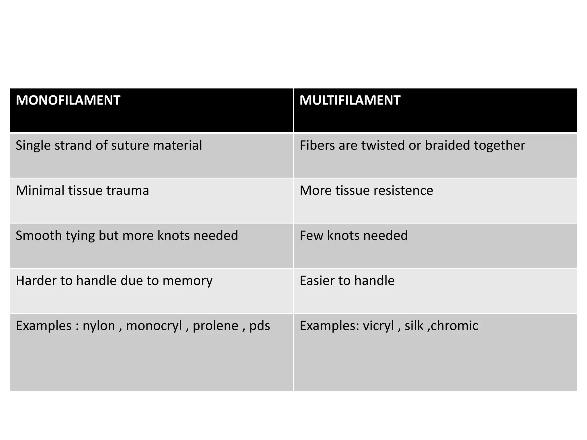 MONOFILAMENT MULTIFILAMENT
Single strand of suture material Fibers are twisted or braided together
Minimal tissue trauma More tissue resistence
Smooth tying but more knots needed Few knots needed
Harder to handle due to memory Easier to handle
Examples : nylon , monocryl , prolene , pds Examples: vicryl , silk ,chromic
 