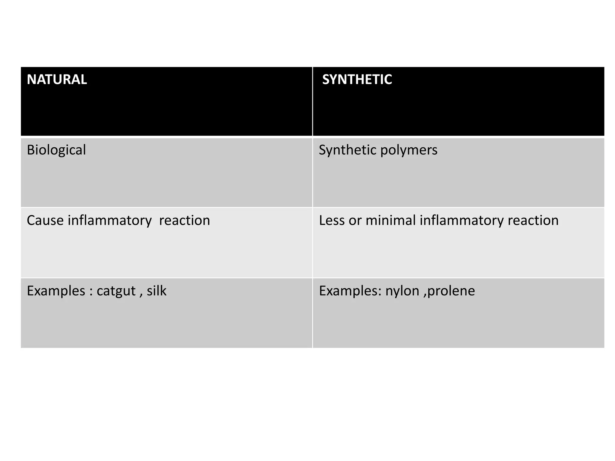 NATURAL SYNTHETIC
Biological Synthetic polymers
Cause inflammatory reaction Less or minimal inflammatory reaction
Examples : catgut , silk Examples: nylon ,prolene
 