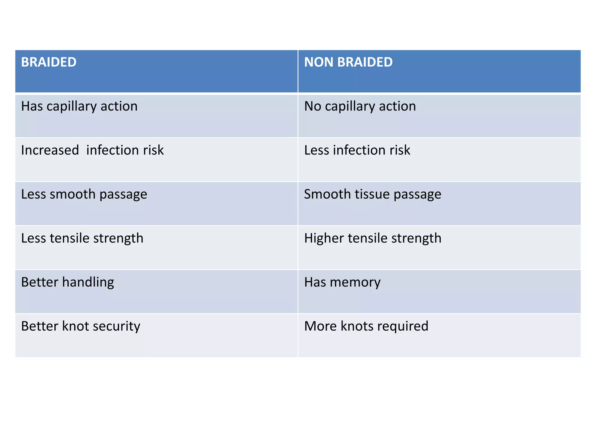 BRAIDED NON BRAIDED
Has capillary action No capillary action
Increased infection risk Less infection risk
Less smooth passage Smooth tissue passage
Less tensile strength Higher tensile strength
Better handling Has memory
Better knot security More knots required
 