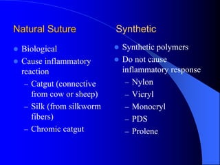 Natural Suture
 Biological
 Cause inflammatory
reaction
– Catgut (connective
from cow or sheep)
– Silk (from silkworm
fibers)
– Chromic catgut
Synthetic
 Synthetic polymers
 Do not cause
inflammatory response
– Nylon
– Vicryl
– Monocryl
– PDS
– Prolene
 
