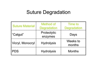 Suture Degradation
Suture Material
Method of
Degradation
Time to
Degradation
“Catgut”
Proteolytic
enzymes
Days
Vicryl, Monocryl Hydrolysis
Weeks to
months
PDS Hydrolysis Months
 