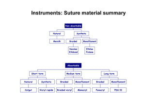 Instruments: Suture material summary
Mersilk
Natural
Nurolon
Ethibond
Braided
Ethilon
Prolene
Monofilament
Synthetic
Non-absorbable
Catgut
Natural
Vicryl rapide
Synthetic
Short term
Braided vicryl
Braided
Monocryl
Monofilament
Medium term
Panacryl
Braided
PDS II
Monofilament
Long term
Absorbable
 