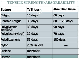 TENSILE STRENGTH/ABSORBABILITY
Suture

T/S loss

Absorption tissue

Catgut

15 days

60 days

Chronic Catgut

30 days

80 – 120 days

Polyglyconic

30 days

90 days

Polyglactin(vicryl) 32 days

70 days

Polydioxanone

56 days

180 days

Nylon

25% in 2yrs

Prolene

Indefinite

Dacron

Indefinite

acid(DEXON)

 