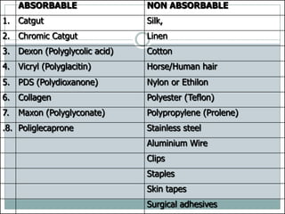 ABSORBABLE

NON ABSORBABLE

1. Catgut

Silk,

2. Chromic Catgut

Linen

3. Dexon (Polyglycolic acid)

Cotton

4. Vicryl (Polyglacitin)

Horse/Human hair

5. PDS (Polydioxanone)

Nylon or Ethilon

6. Collagen

Polyester (Teflon)

7.

Polypropylene (Prolene)

Maxon (Polyglyconate)

.8. Poliglecaprone

Stainless steel
Aluminium Wire
Clips

Staples
Skin tapes
Surgical adhesives

 