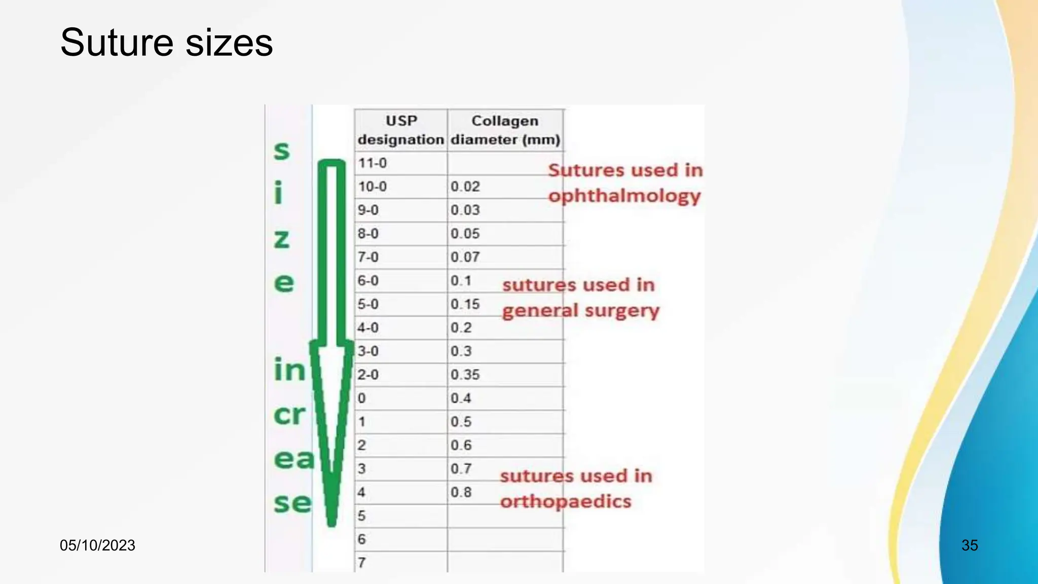 Suture sizes
05/10/2023 35
 