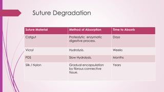 Suture Degradation
Suture Material Method of Absorption Time to Absorb
Catgut Proteolytic enzymatic
digestive process.
Days
Vicryl Hydrolysis. Weeks
PDS Slow Hydrolysis. Months
Silk / Nylon Gradual encapsulation
by fibrous connective
tissue.
Years
 