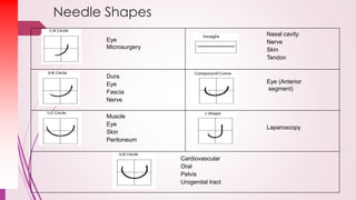 Needle Shapes
Eye
Microsurgery
Dura
Eye
Fascia
Nerve
Muscle
Eye
Skin
Peritoneum
Cardiovascular
Oral
Pelvis
Urogenital tract
Nasal cavity
Nerve
Skin
Tendon
Eye (Anterior
segment)
Laparoscopy
 