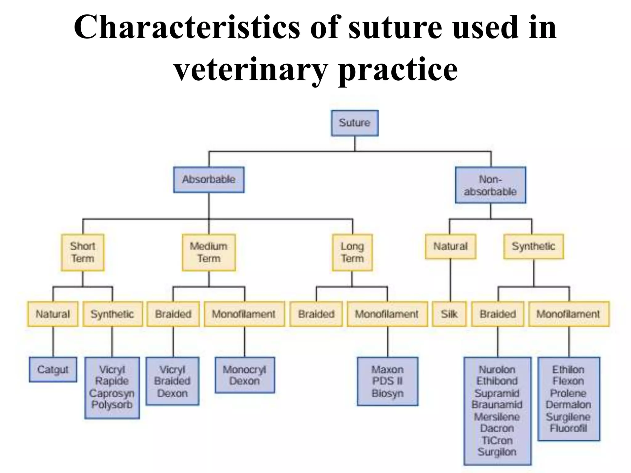 Characteristics of suture used in
veterinary practice
 