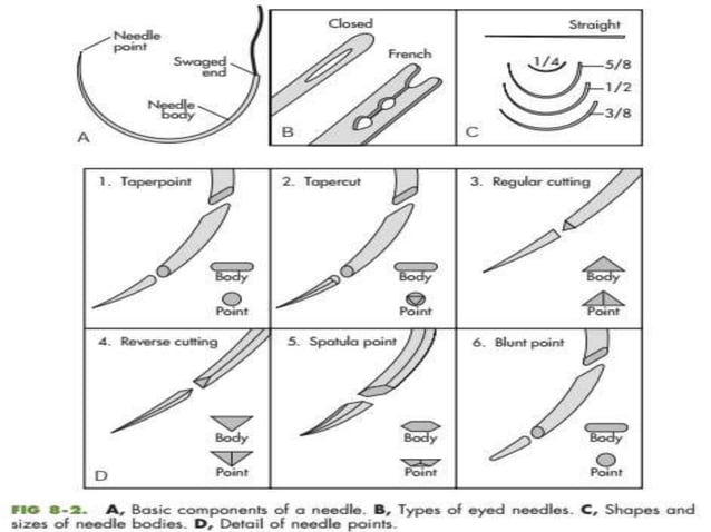Sutures, sutures materials and suturing patterns | PPTX