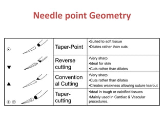 Needle point Geometry
Taper-Point
•Suited to soft tissue
•Dilates rather than cuts
Reverse
cutting
•Very sharp
•Ideal for skin
•Cuts rather than dilates
Convention
al Cutting
•Very sharp
•Cuts rather than dilates
•Creates weakness allowing suture tearout
Taper-
cutting
•Ideal in tough or calcified tissues
•Mainly used in Cardiac & Vascular
procedures.
 