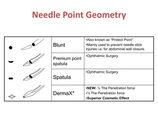 Needle Point Geometry
Blunt
•Also known as “Protect Point”
•Mainly used to prevent needle stick
injuries i.e. for abdominal wall closure.
Premium point
spatula
•Ophthalmic Surgery
Spatula
•Ophthalmic Surgery
DermaX*
•NEW: ½ The Penetration force
•½ The Penetration force
•Superior Cosmetic Effect
 