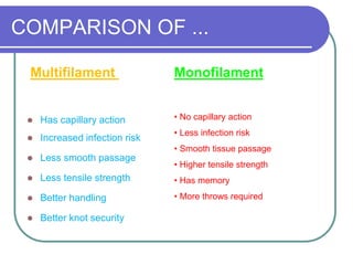 COMPARISON OF ...
Multifilament Monofilament
 Has capillary action
 Increased infection risk
 Less smooth passage
 Less tensile strength
 Better handling
 Better knot security
• No capillary action
• Less infection risk
• Smooth tissue passage
• Higher tensile strength
• Has memory
• More throws required
 