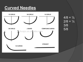 Curved Needles
40
4/8 = ½
2/8 = ¼
3/8
5/8
 