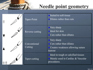 Needle point geometry
Taper-Point
Suited to soft tissue
Dilates rather than cuts
Reverse cutting
Very sharp
Ideal for skin
Cuts rather than dilates
Conventional
Cutting
Very sharp
Cuts rather than dilates
Creates weakness allowing suture
tearout
Taper-cutting
Ideal in tough or calcified tissues
Mainly used in Cardiac & Vascular
procedures.
 