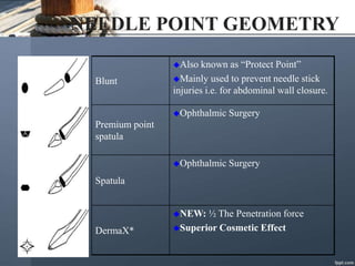 NEEDLE POINT GEOMETRY
Blunt
Also known as “Protect Point”
Mainly used to prevent needle stick
injuries i.e. for abdominal wall closure.
Premium point
spatula
Ophthalmic Surgery
Spatula
Ophthalmic Surgery
DermaX*
NEW: ½ The Penetration force
Superior Cosmetic Effect
 