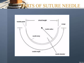 PARTS OF SUTURE NEEDLE
 