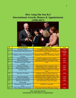 1
Daw Aung Sân Suu Kyî
International Awards, Honors & Appointments
Daw Aung Sân Suu Kyî
International Awards, Honors & Appointments
(1990-2017)
No. Awards/Honors Institution/Place Year
1. Honorary Fellow St. Hugh's College, Oxford, UK 1990
2. Thorolf Rafto Memorial Prize Thorolf Rafto Human Rights Foundation,
Norway
October,
1990
3. Sakharov Prize for Freedom of
Thought
European Parliament, Strasbourg, France 1991
4. Nobel Peace Prize Nobel Foundation, Oslo, Norway 1991
5. Honorary Member International PEN, Norwegian Center 1991
6. Humanities Human Rights
Award
USA 1991
7. Honorary Member International PEN, Canadian Center 1991
8. Marisa Bellisario Prize Marisa Bellisario Foundation, Italy 1992
9. Annual Award International Human Rights Law Group,
USA
1992
10. Honorary President Students' Union, London School of
Economics and Political Science, UK
1992
11. Honorary Member International PEN, English Center, UK 1992
12. Honorary Life Member University of London Union, UK 1992
13. Honorary Professional
Fellowship
Law and Society Trust, Sri Lanka 1992
14. International Simon Bolivar
Prize
UNESCO, Venezuela 1992
15. Prix Litteraire des Droits de Nouveaux Droits de l'Homme, France 1992
 