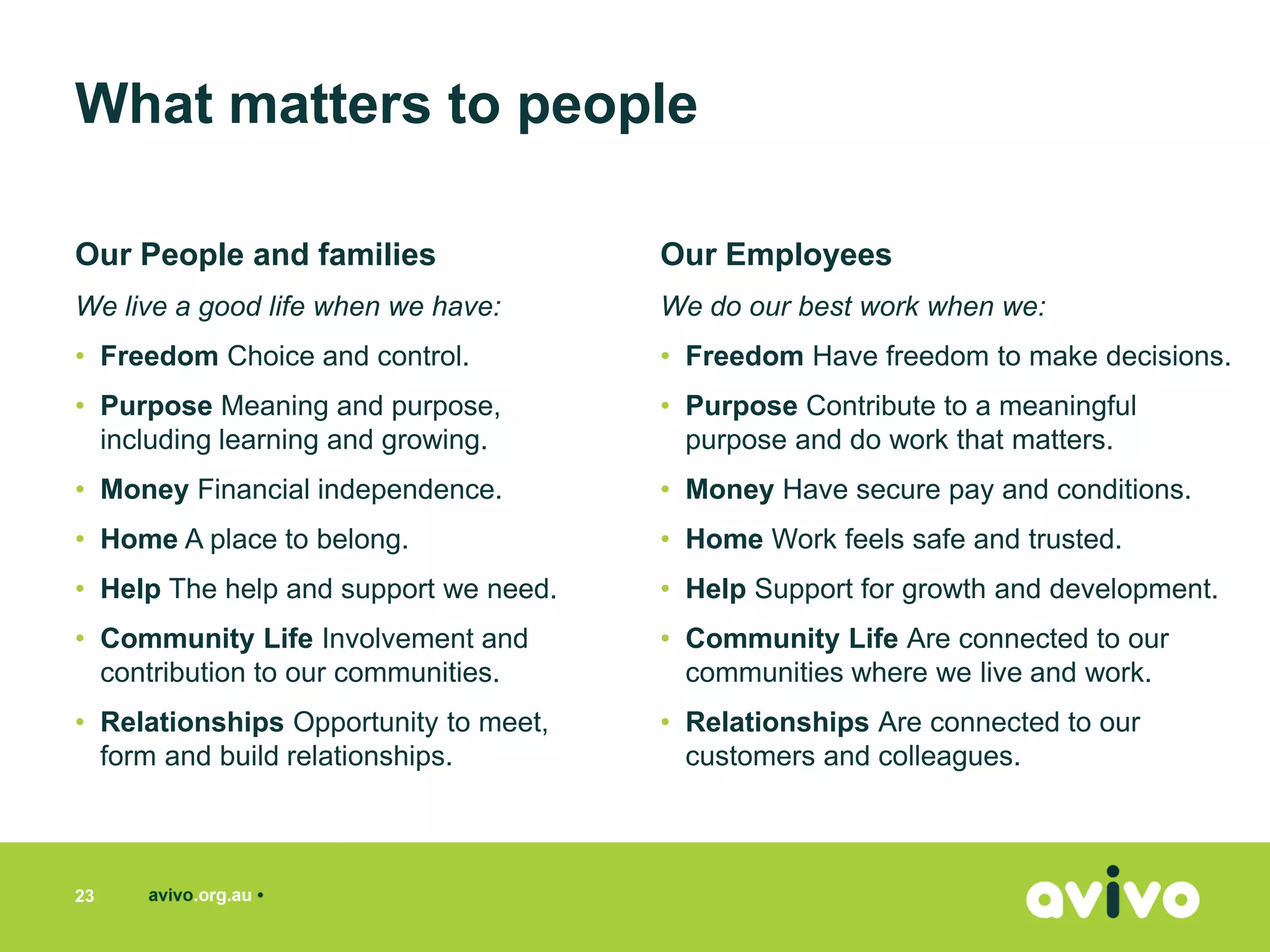 Our People and families
We live a good life when we have:
• Freedom Choice and control.
• Purpose Meaning and purpose,
including learning and growing.
• Money Financial independence.
• Home A place to belong.
• Help The help and support we need.
• Community Life Involvement and
contribution to our communities.
• Relationships Opportunity to meet,
form and build relationships.
Our Employees
We do our best work when we:
• Freedom Have freedom to make decisions.
• Purpose Contribute to a meaningful
purpose and do work that matters.
• Money Have secure pay and conditions.
• Home Work feels safe and trusted.
• Help Support for growth and development.
• Community Life Are connected to our
communities where we live and work.
• Relationships Are connected to our
customers and colleagues.
23
What matters to people
 