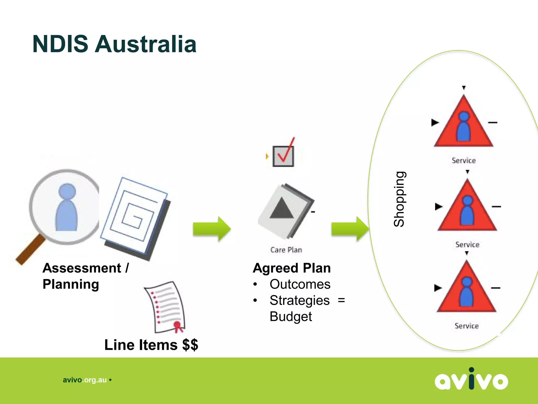 NDIS Australia
Line Items $$
Agreed Plan
• Outcomes
• Strategies =
Budget
Assessment /
Planning
Shopping
 