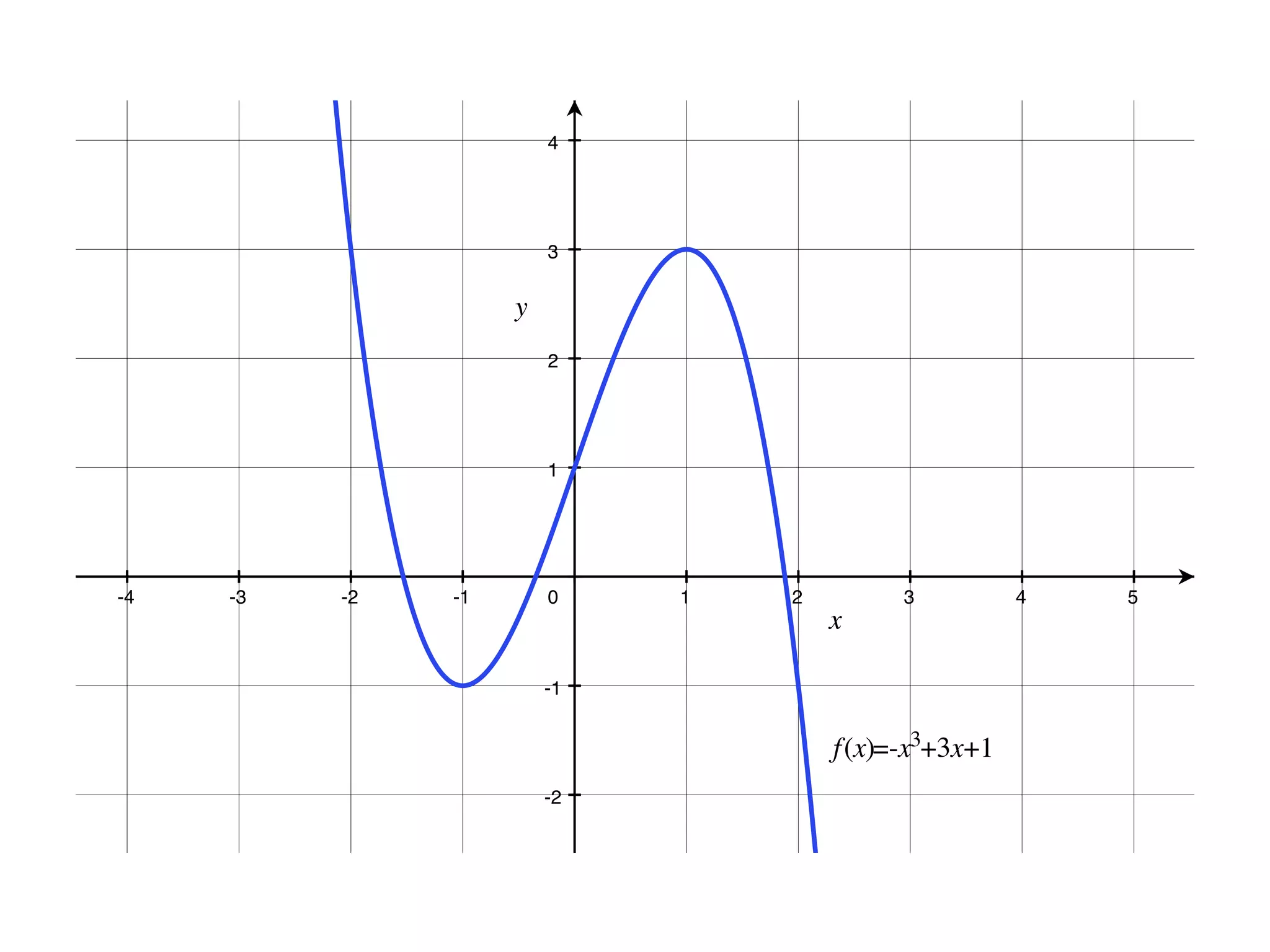 4




                    3




                    2




                    1




-4   -3   -2   -1   0    1   2   3   4   5



                    -1




                    -2
 