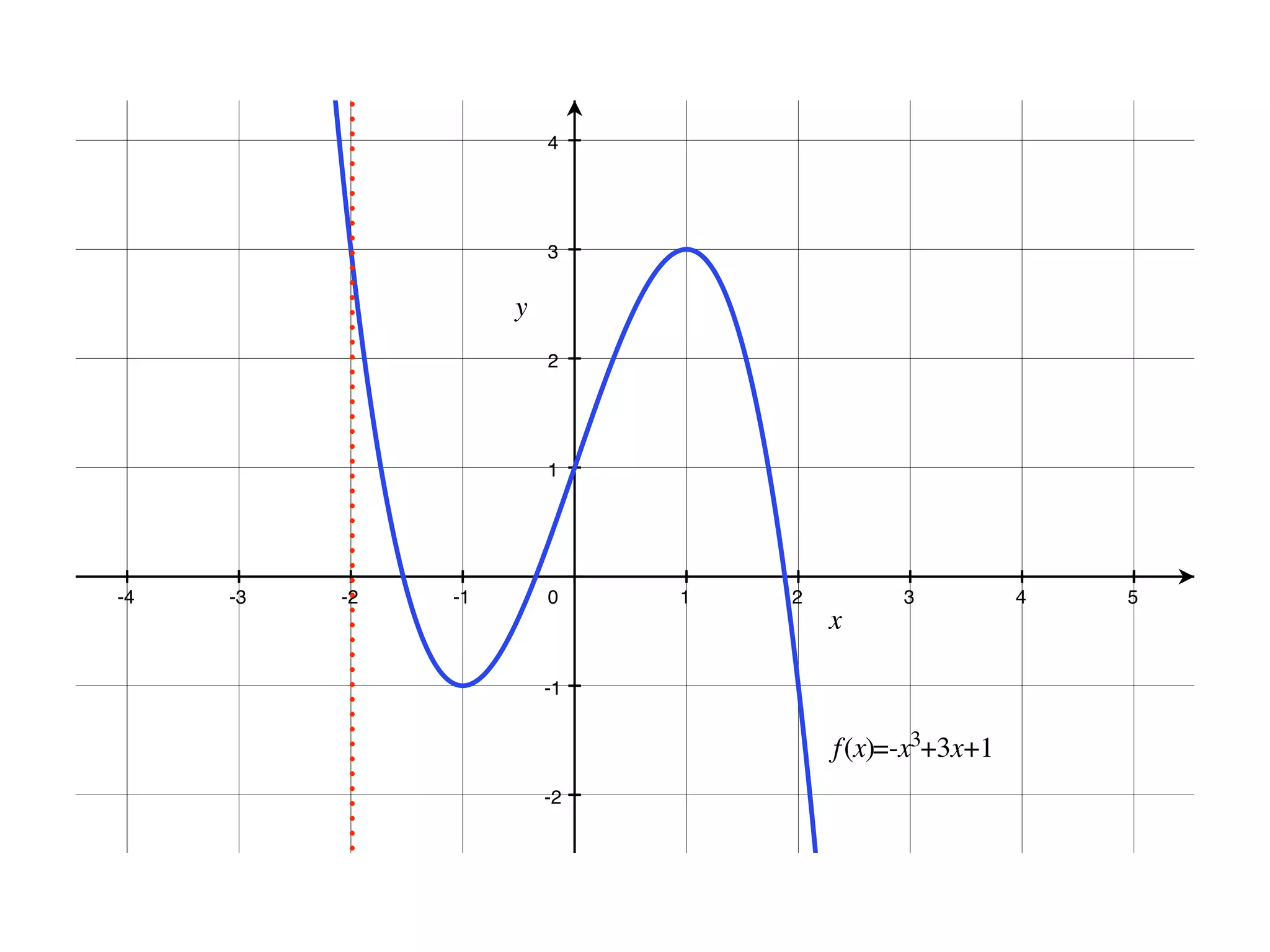 4




                    3




                    2




                    1




-4   -3   -2   -1   0    1   2   3   4   5



                    -1




                    -2
 