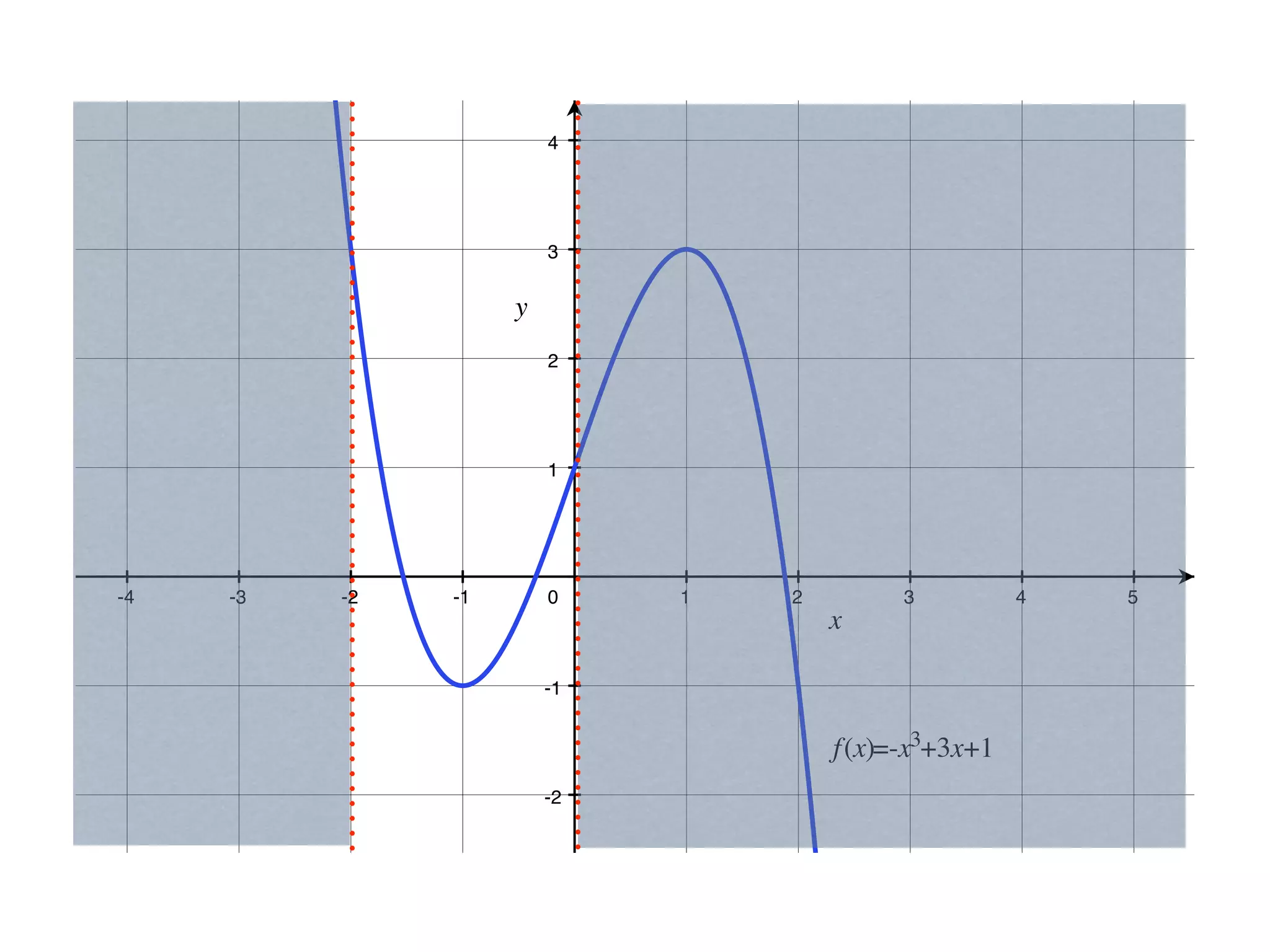 4




                    3




                    2




                    1




-4   -3   -2   -1   0    1   2   3   4   5



                    -1




                    -2
 