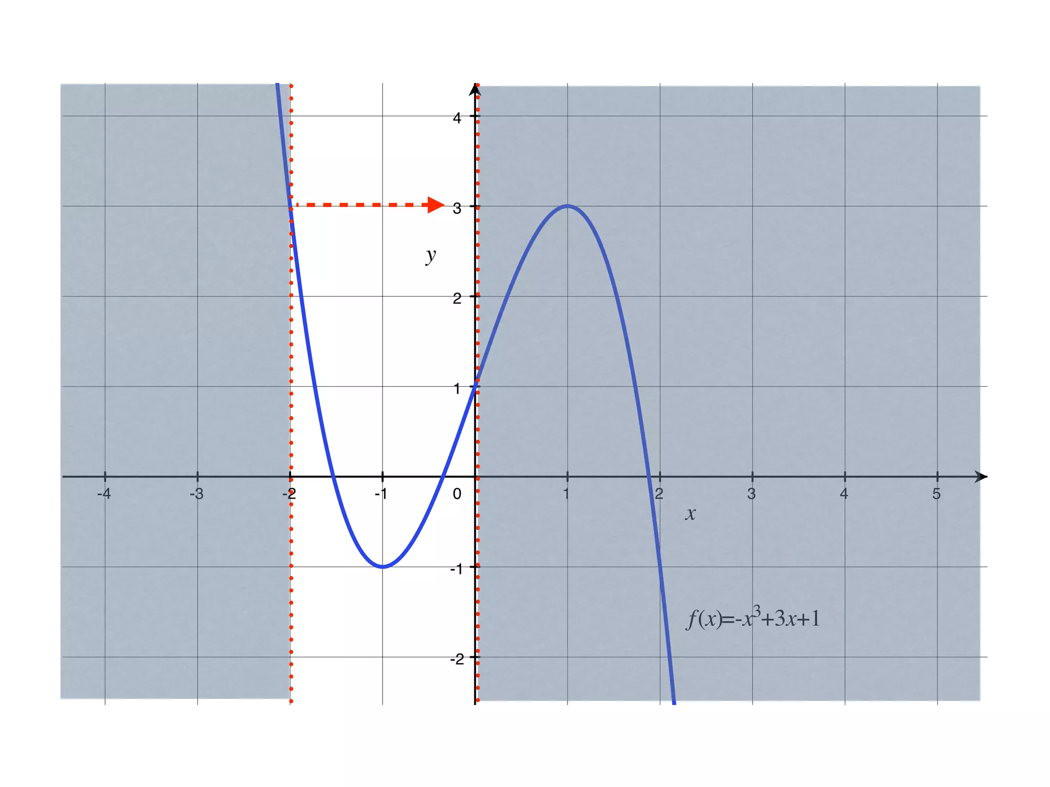 4




                    3




                    2




                    1




-4   -3   -2   -1   0    1   2   3   4   5



                    -1




                    -2
 