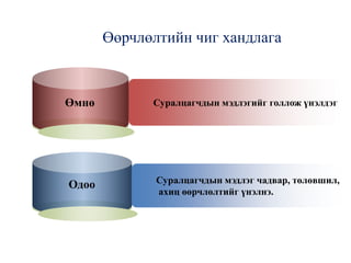 Өмнө
Одоо
Суралцагчдын мэдлэгийг голлож үнэлдэг
Суралцагчдын мэдлэг чадвар, төлөвшил,
ахиц өөрчлөлтийг үнэлнэ.
Өөрчлөлтийн чиг хандлага
 