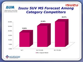 Isuzu SUV MS Forecast Among
Category Competitors
Confidential
0.00%
5.00%
10.00%
15.00%
20.00%
25.00%
30.00%
1st Y 3rd Y 0% MG 5th Y 0% MG
15.93%
23.36%
28.07%
MS in stagnant Market
 