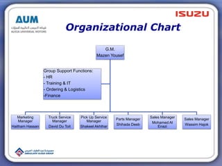 Organizational Chart
G.M.
Mazen Yousef
Marketing
Manager
Haitham Hassan
Truck Service
Manager
David Du Toit
Pick Up Servic...