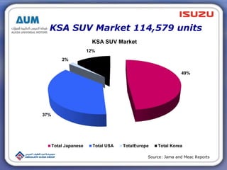 KSA SUV Market 114,579 units
49%
37%
2%
12%
KSA SUV Market
Total Japanese Total USA TotalEurope Total Korea
Source: Jama a...